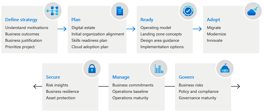 Microsoft’s Framework Trio: Cloud Adoption Framework (CAF), Azure Well-Architected Framework (WAF) and Security Adoption Framework (SAF)
